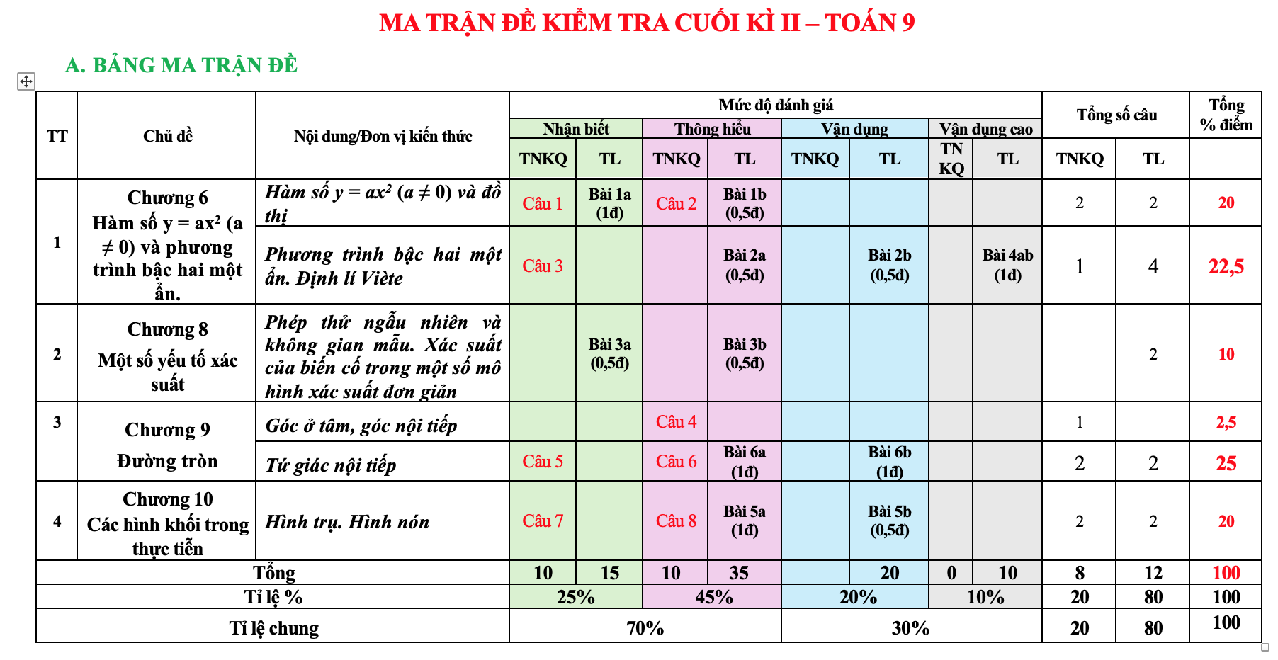 Đề tham khảo cuối kì 2 Toán 9 KNTT THCS Phước Hiệp năm 2024 - 2025