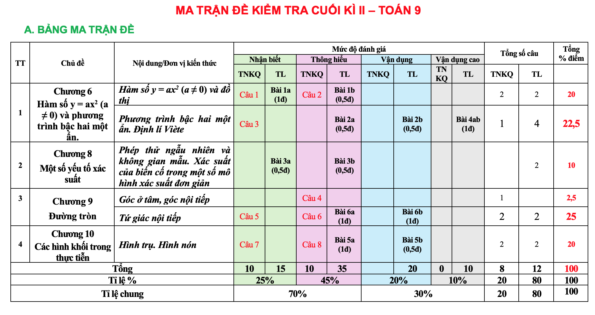Đề tham khảo cuối kì 2 Toán 9 sách Cánh Diều năm 2024 - 2025